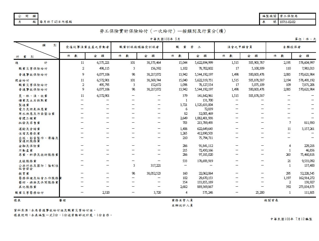 勞工保險實計保險給付（一次給付）—按類別及行業分第2頁圖表
